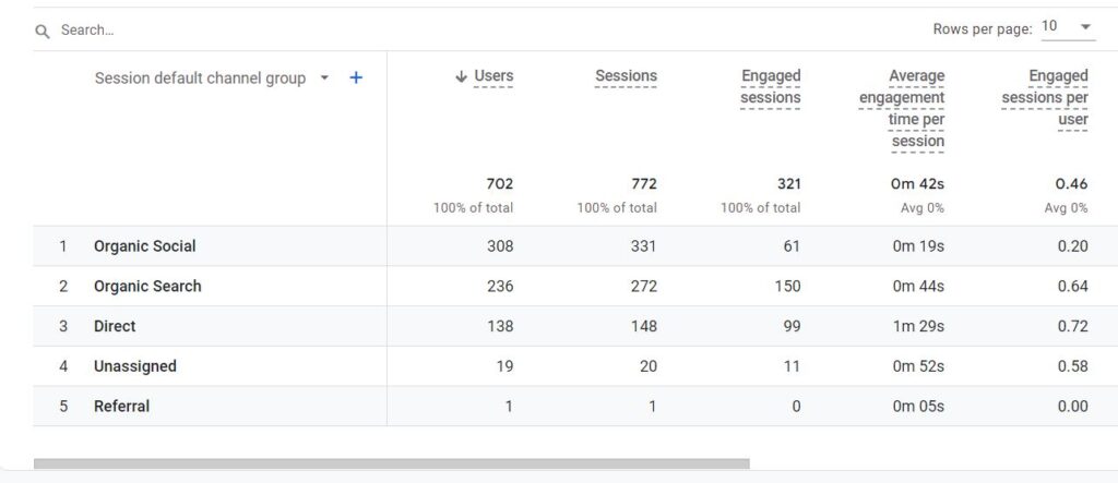 GA4 Traffic Acquisition - Google Analytics - An Author's Guide to Blog Post Metrics
